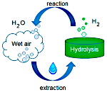 Hydrogen from Water from Air